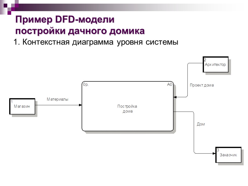 Пример DFD-модели постройки дачного домика 1. Контекстная диаграмма уровня системы